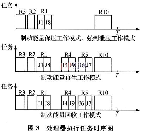 控制系统处理器执行任务的时序