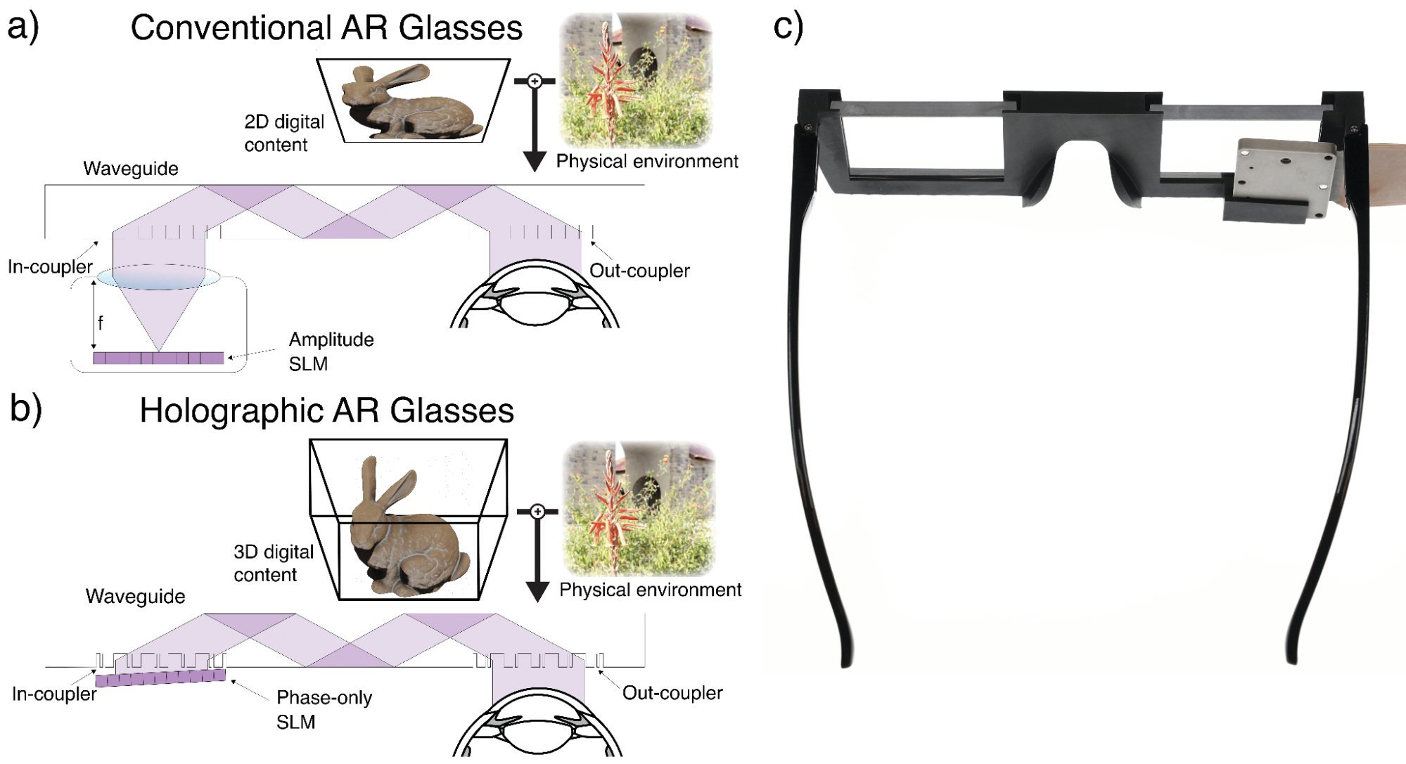 A diagram of conventional AR glasses. It is at least as thick as the focal length f of the projection lens, and it only provides a 2D image. A diagram of holographic AR glasses uses a phase-only SLM that can be mounted very close to the in-coupling grating, thereby minimizing the device form factor. Unlike conventional AR glasses, our holographic design can provide full 3D depth cues for virtual content. Compact 3D-printed prototype illustrating the components of our holographic AR glasses in a wearable form factor.