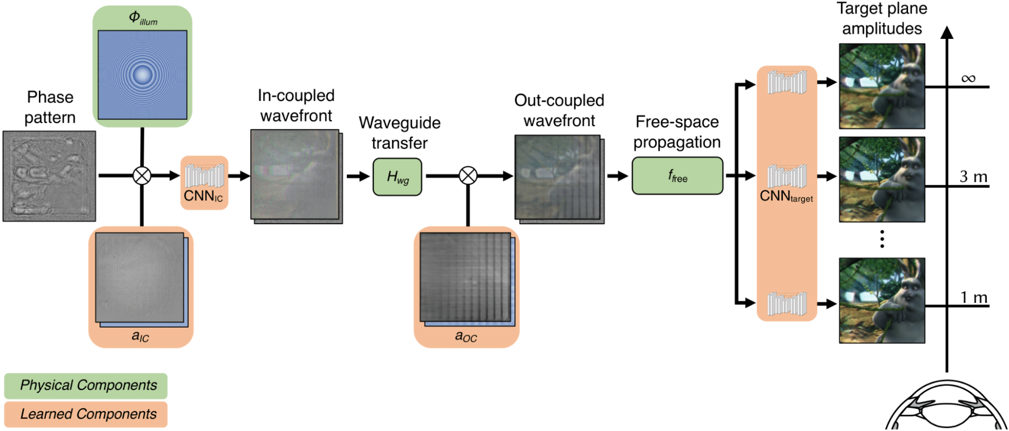 This is an illustration of the mathematical model that describes the propagation of coherent waves in a waveguide using a combination of physically accurate modeling techniques and artificial intelligence.