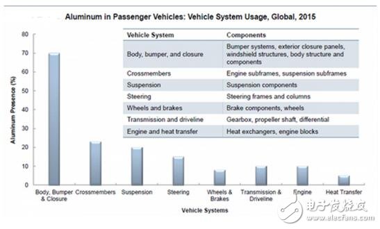 结构轻量化向材料轻量化的转变，助力电动车增加续航