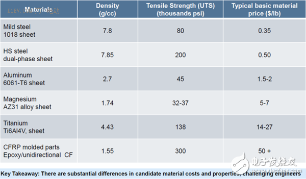 结构轻量化向材料轻量化的转变，助力电动车增加续航