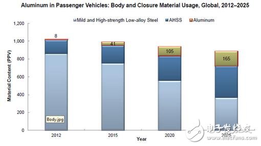 结构轻量化向材料轻量化的转变，助力电动车增加续航
