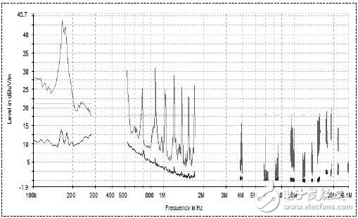 汽车电子触摸屏EMC设计