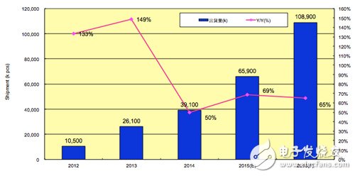 图2：全球智能穿戴显示设备出货量预估统计图(数据源：PIDA)