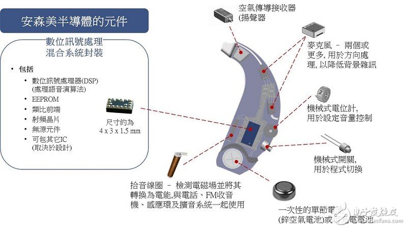 安森美半导体的可穿戴医疗半导体应用方案
