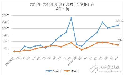 9月份新能源乘用车销量近3万辆 相比同期增长65%
