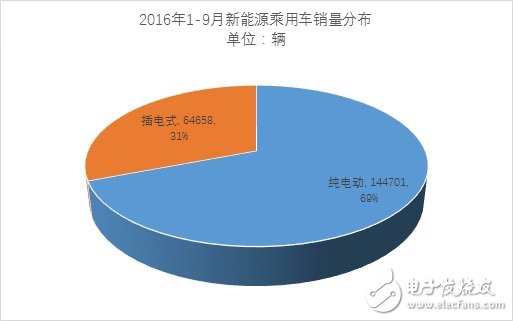 9月份新能源乘用车销量近3万辆 相比同期增长65%