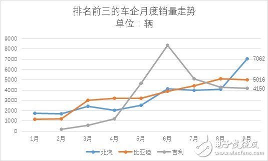 9月份新能源乘用车销量近3万辆 相比同期增长65%