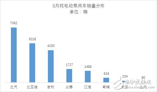 9月份新能源乘用车销量近3万辆 相比同期增长65%