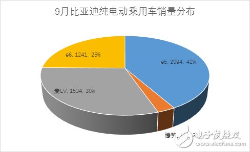 9月份新能源乘用车销量近3万辆 相比同期增长65%
