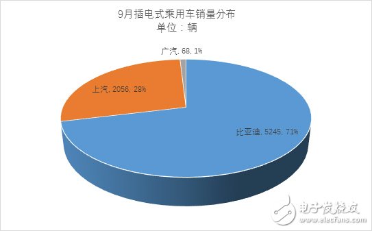 9月份新能源乘用车销量近3万辆 相比同期增长65%