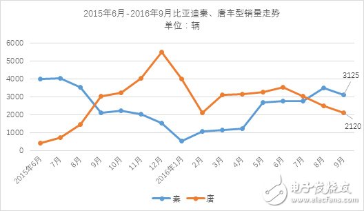 9月份新能源乘用车销量近3万辆 相比同期增长65%