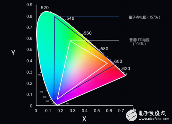 电视大屏化趋势已定 QLED显示技术助力其加速  