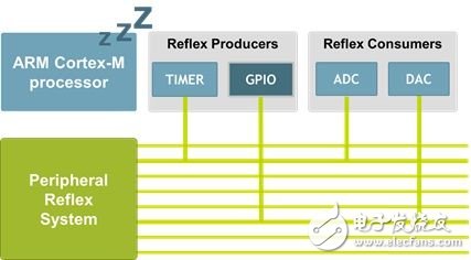 图2：通过使能MCU外设自治运行并且保持处理器内核处于休眠状态，外设反射系统节省系统能耗