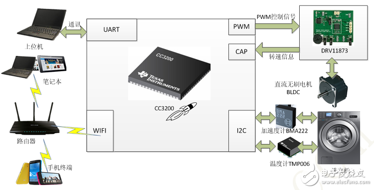 创意爆表的智能洗衣机
