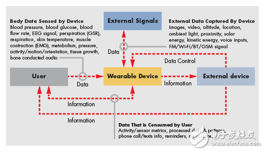 利用SoC设计简化可穿戴设备的开发