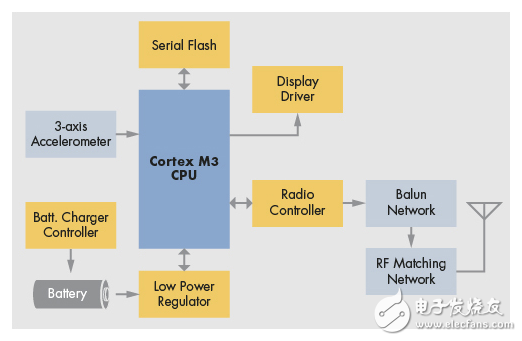 利用SoC设计简化可穿戴设备的开发