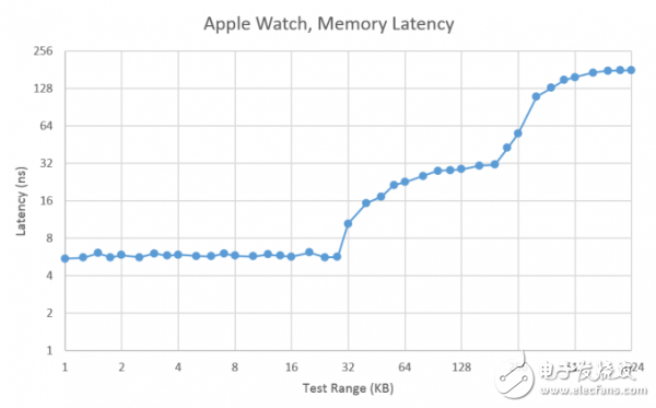 惊叹：Apple Watch手表芯片S1：26×28内有30个独立的组件