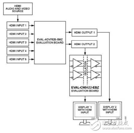 HDMI 1.3a协议采用iCoupler隔离技术实现电气隔离