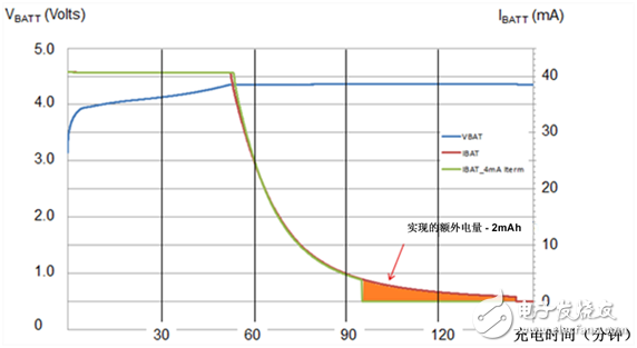 高级充电特性延长可穿戴产品电池运行时间