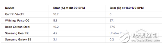 可穿戴设备心率监测功能为何鲜有合格？