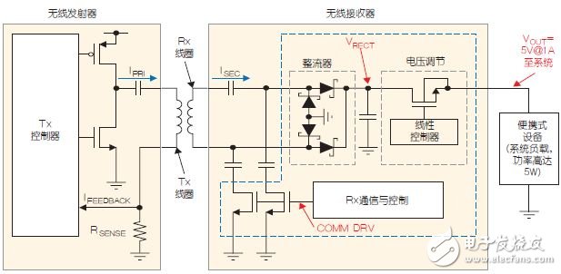 图2:Qi兼容的无线电源系统方框图。