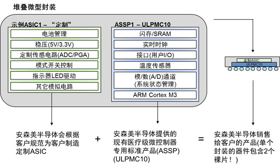 安森美半导体Struix产品示例