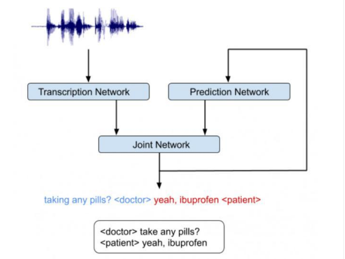 谷歌在语音识别技术领域获得新进展
