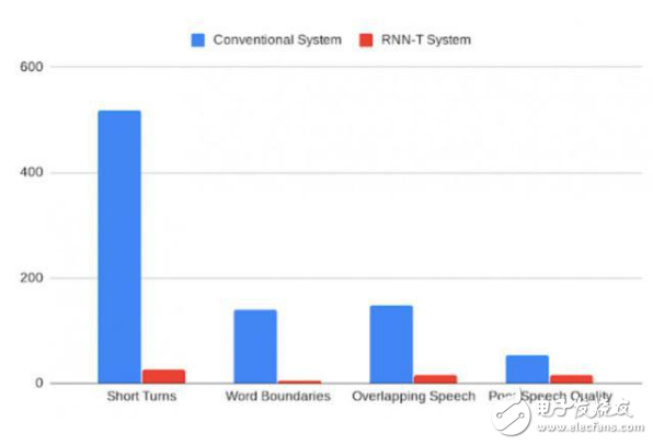 谷歌在语音识别技术领域获得新进展