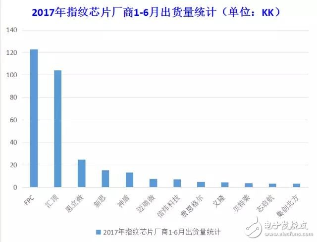 指纹芯片出货量排行榜出炉