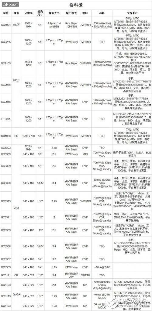 摄像头芯片型号有哪些_摄像头芯片型号汇总