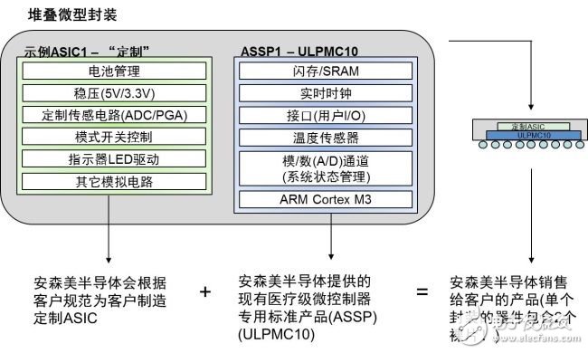 几类用于可穿戴医疗的半导体方案