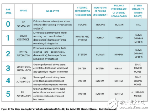 汽车行业正在经历重大变革 无人驾驶汽车开始飞速发展 