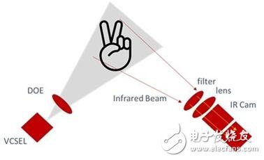继iPhone X之后，3D传感还有什么价值？