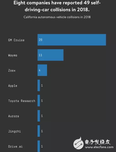 加州自动驾驶汽车碰撞事故次数激增 其中通用Cruise占比高达六成
