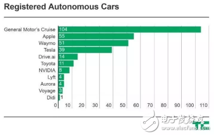 加州自动驾驶汽车碰撞事故次数激增 其中通用Cruise占比高达六成