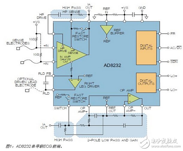 图1：AD8232单导联ECG前端