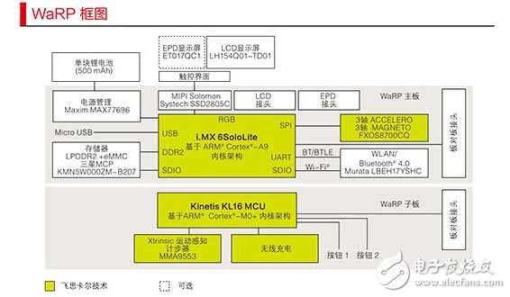 可穿戴参考平台(WaRP)框图