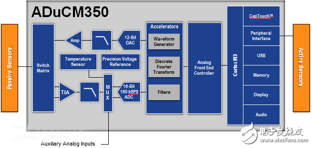 单芯片智能可穿戴解决方案:ADuCM350
