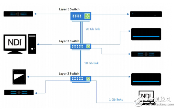 NDI传输协议技术的原理方法