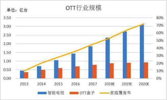 OTT终端将成为智能电视最大的流量出口
