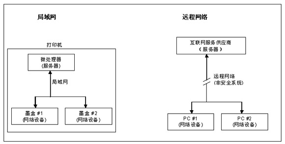 图1: 设备交付用户使用后，网络运营商通常无权接入局域网(左侧) ；远程网络(右侧)即使在交付用户使用后也具有接入权限。