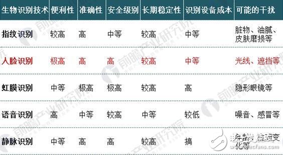 解读中国人脸识别市场现状和优势