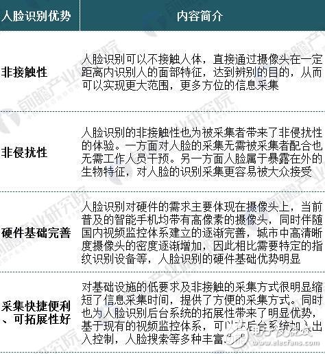 解读中国人脸识别市场现状和优势