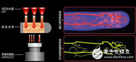 各种生物识别技术原理汇总介绍
