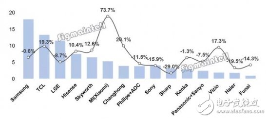 TCL上半年电视出货1353万台，成功进入全球前二