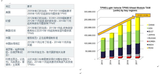 大联大品佳集团力推基于Infineon的胎压监测解决方案