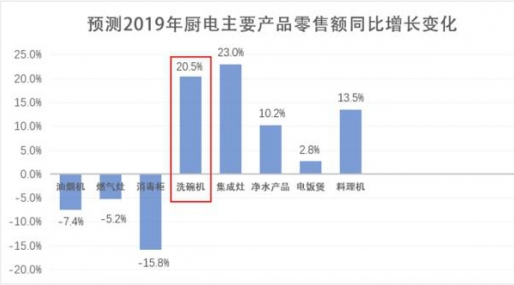 2019年洗碗机零售额有望同比增长20.5% 成为家电企业布局的利润高地