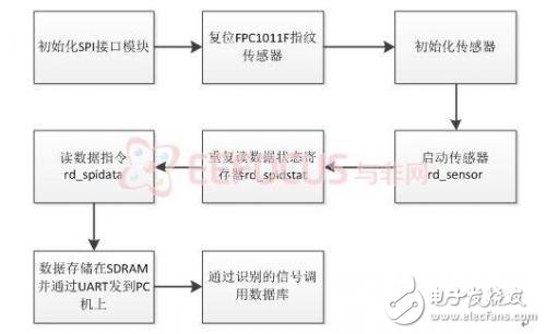 基于指纹识别的大学生体育锻炼管理系统详细教程讲解