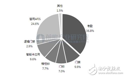 一分钟带你了解：生物识别技术大跨步走向普及 “解锁”姿势升级